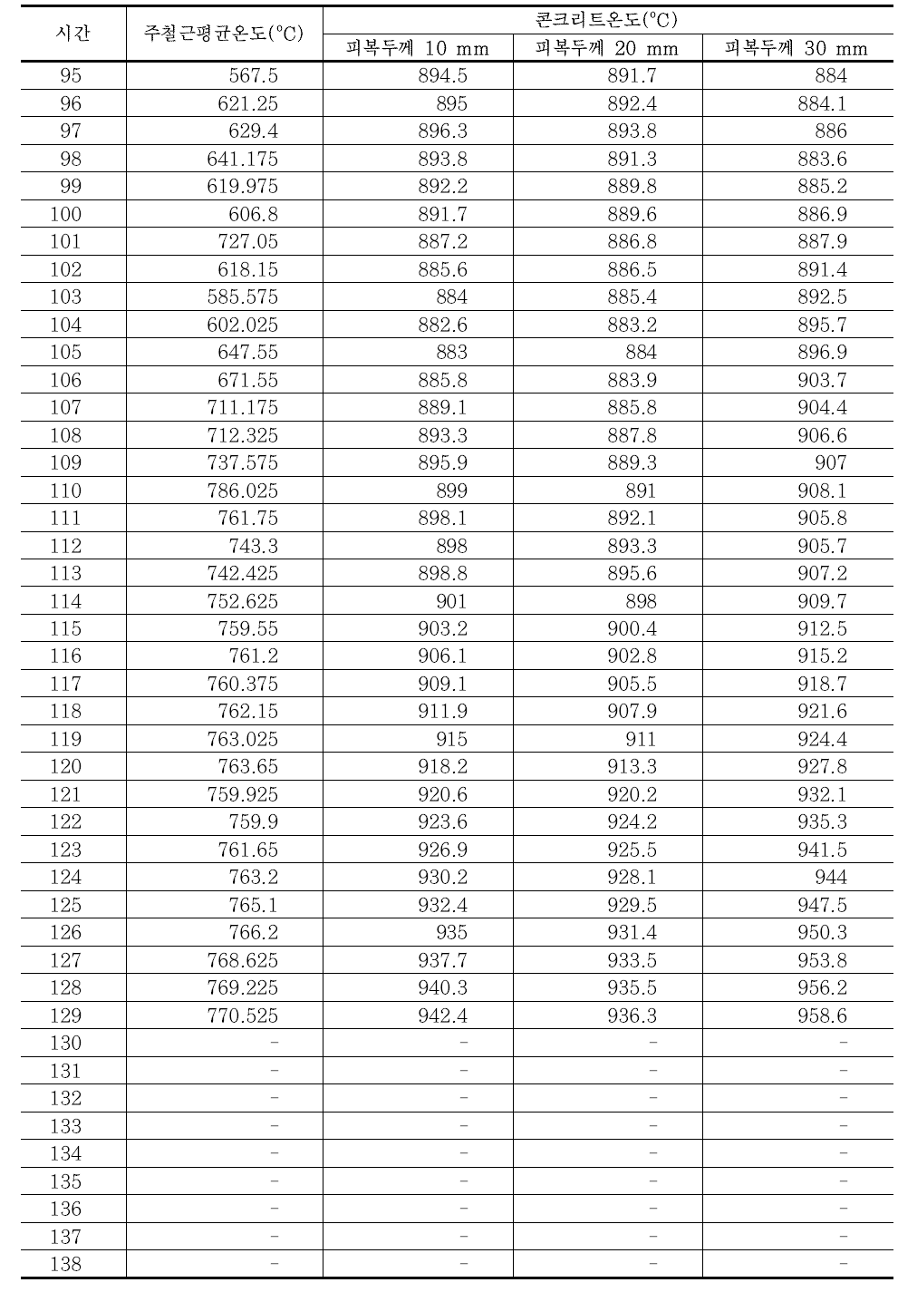 HSC70-W 실험체의 가열시간에 따른 온도이력