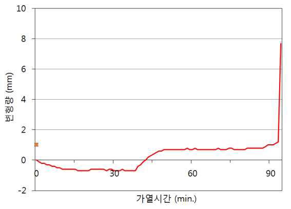 HSC70-F 실험체의 변형발생 추이