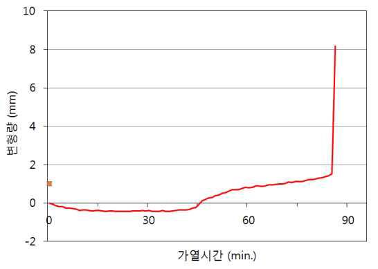 HSC70-S 실험체의 변형발생 추이