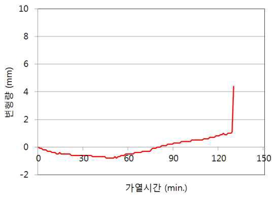 HSC70-W 실험체의 변형발생 추이