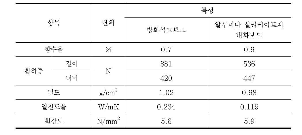 보드특성