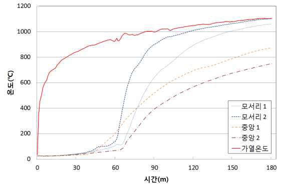 내화시험에 따른 주철근 온도이력