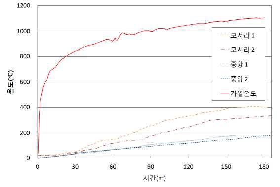 내화시험에 따른 주철근 온도이력