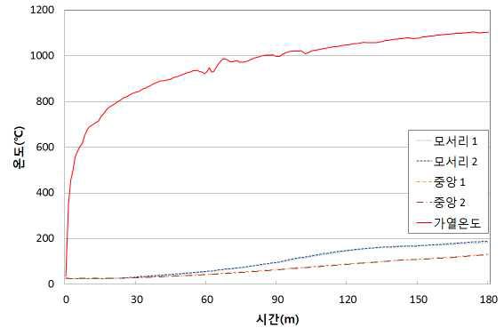 내화시험에 따른 주철근 온도이력