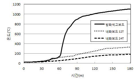 보드종류에 따른 모서리 주철근 온도이력 비교