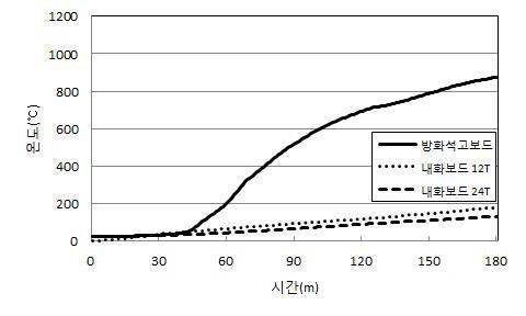보드종류에 따른 중앙부 주철근 온도이력 비교