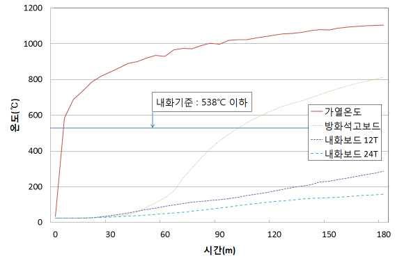 보드종류에 따른 주철근의 평균온도 비교