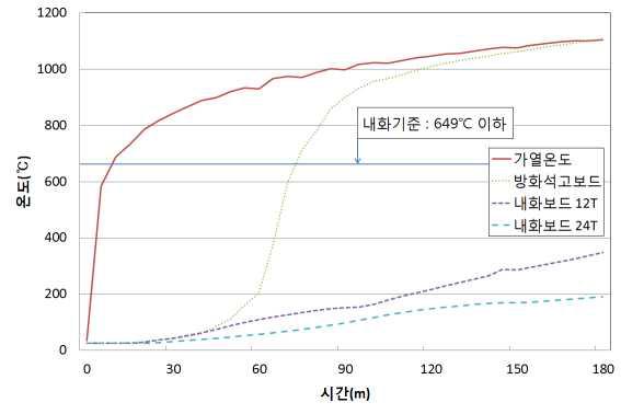 보드종류에 따른 주철근의 최고온도 비교