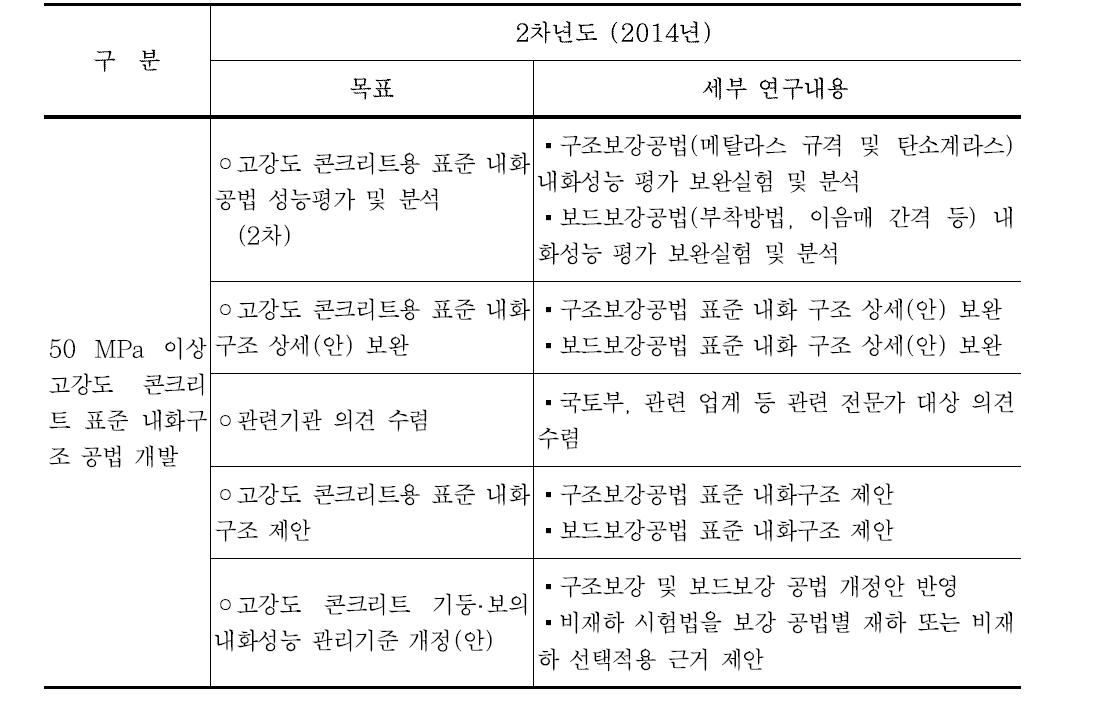 2차년도 연구목표 및 내용