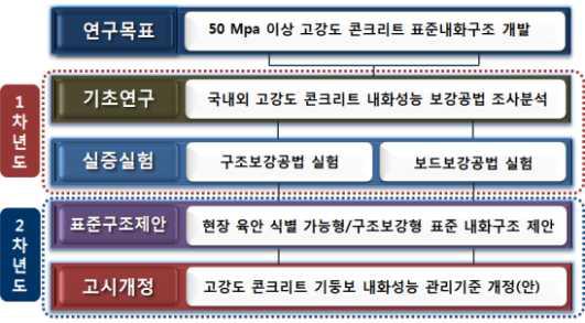 연차별 연구내용 도식