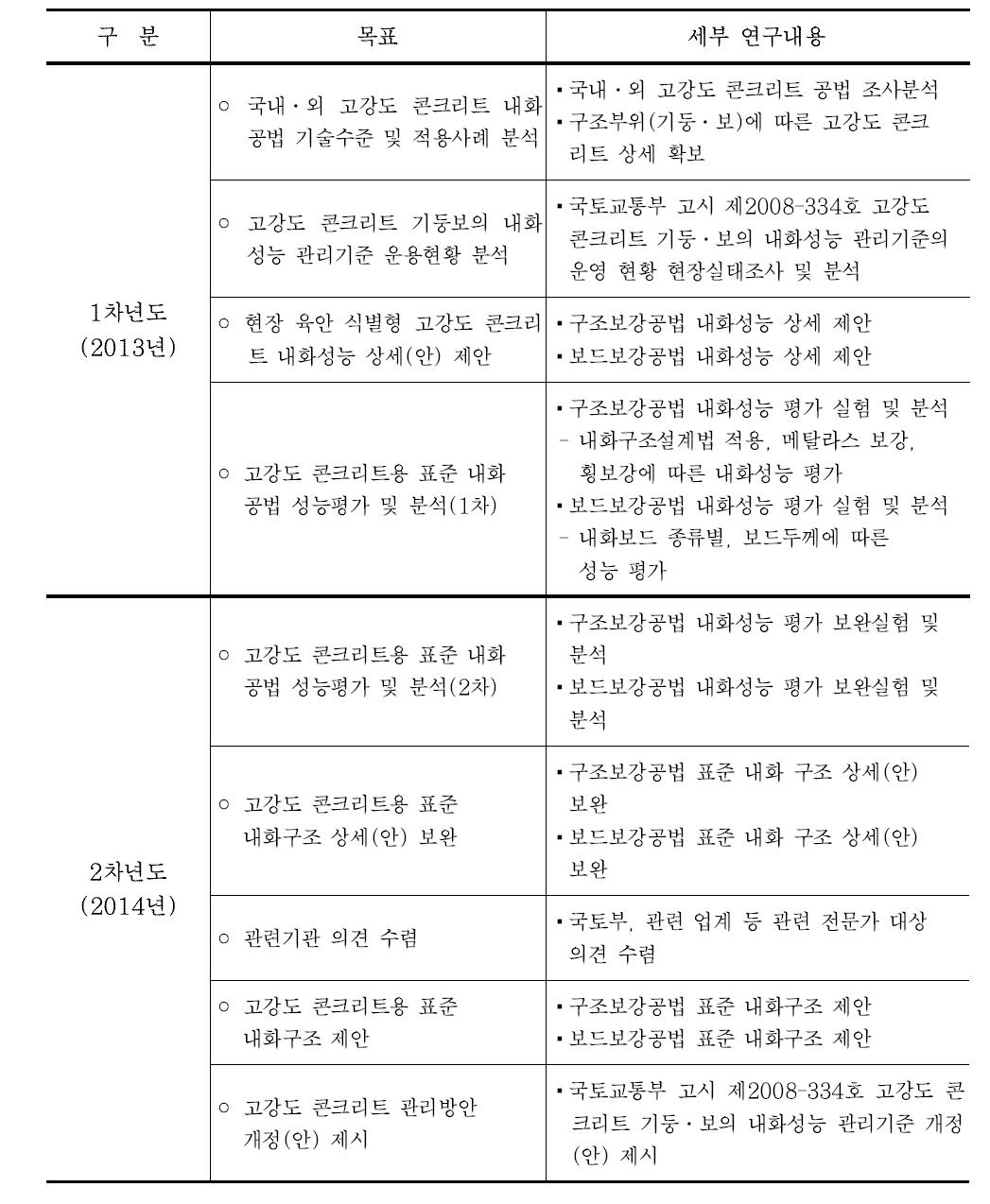 연차별 연구 목표 및 세부 연구내용