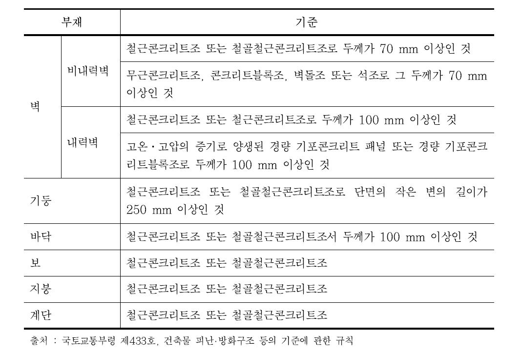 콘크리트 구조 내화기준