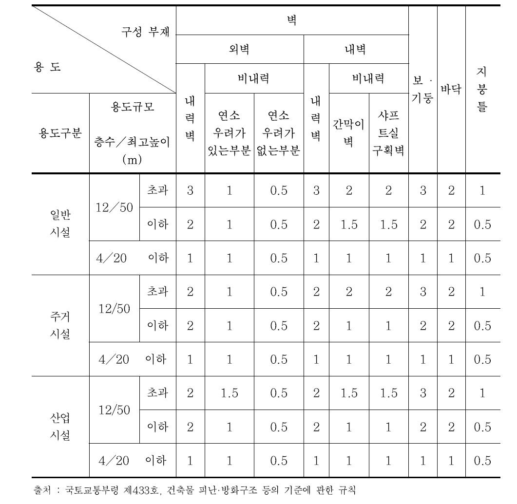 내화 성능기준