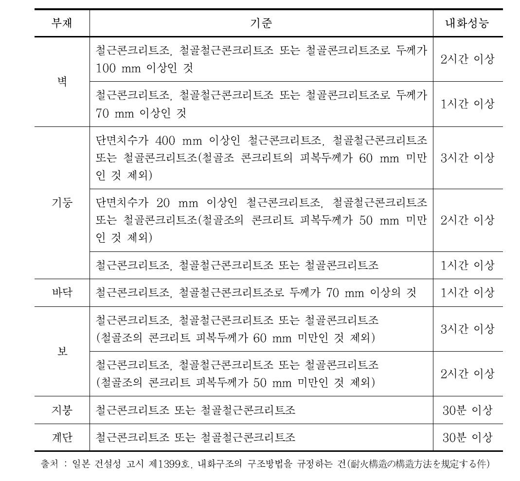 콘크리트 구조의 사양적 내화기준