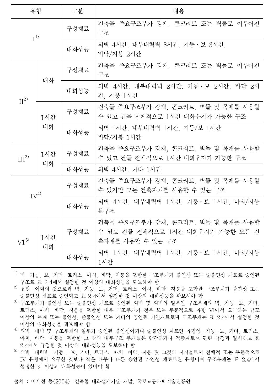 구성재료별 내화성능(UBC)