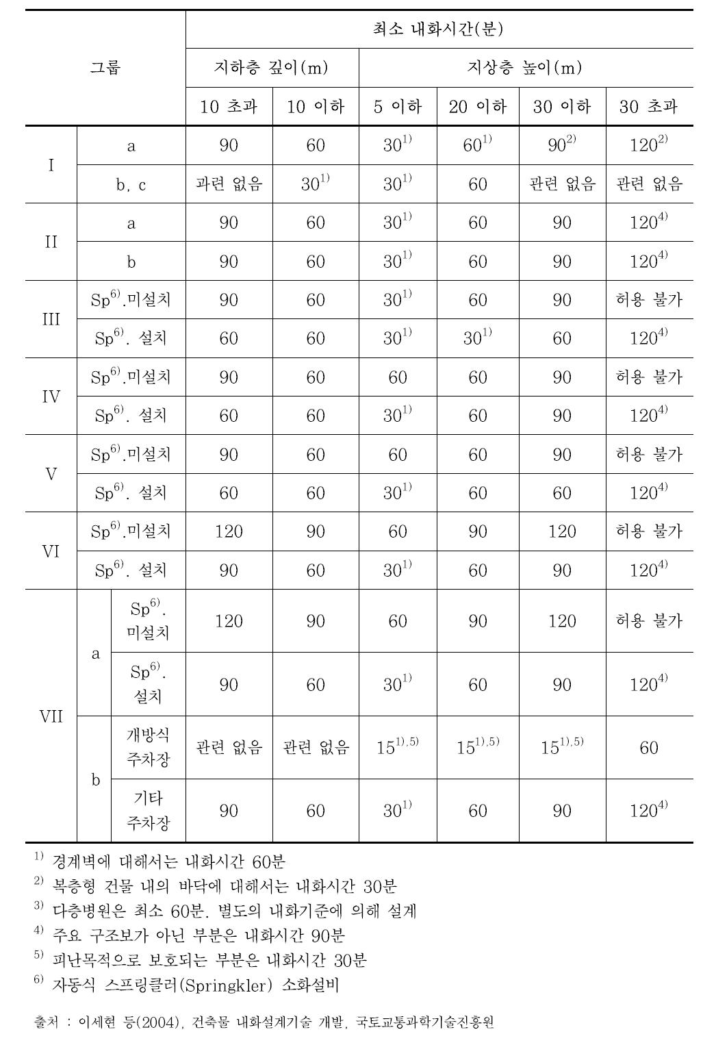 영국의 건축물 용도별 내화성능 기준