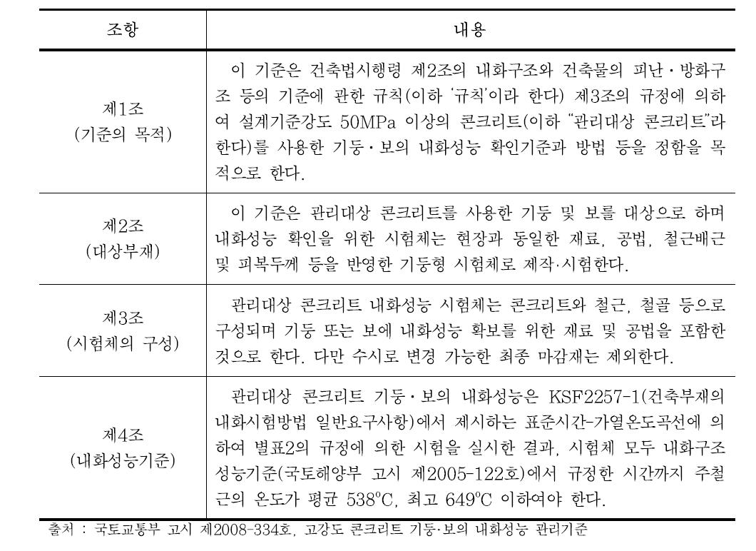 고강도 콘크리트 기둥 보의 내화성능 관리기준