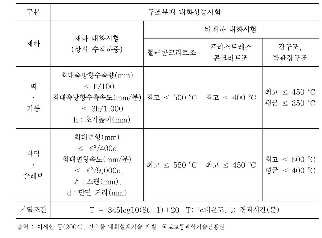 구조부재의 성능판정기준