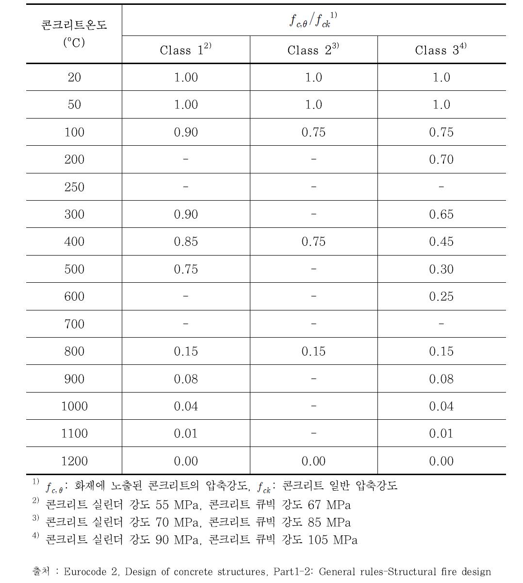 온도상승에 따른 콘크리트 강도저감률