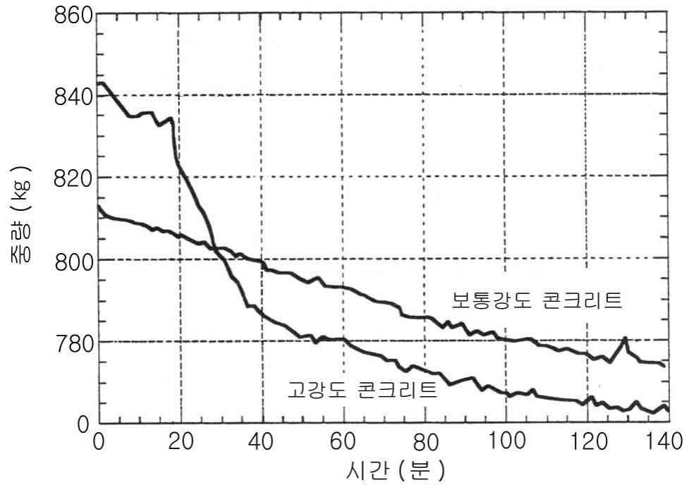 가열시간에 따른 중량손실량