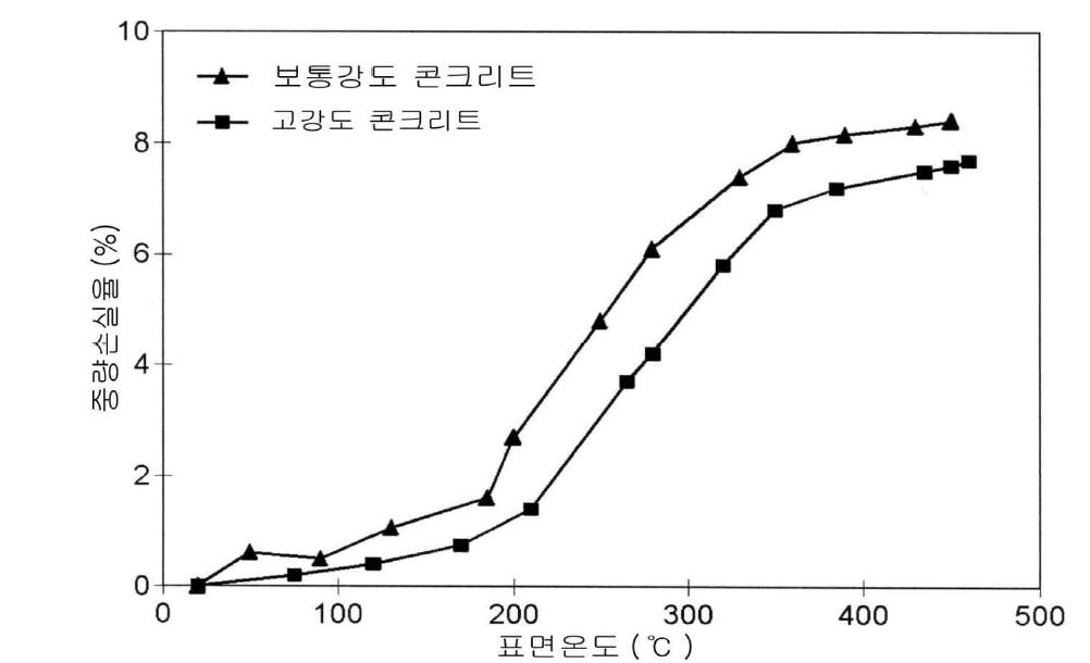 수분의 이동에 따른 중량손실