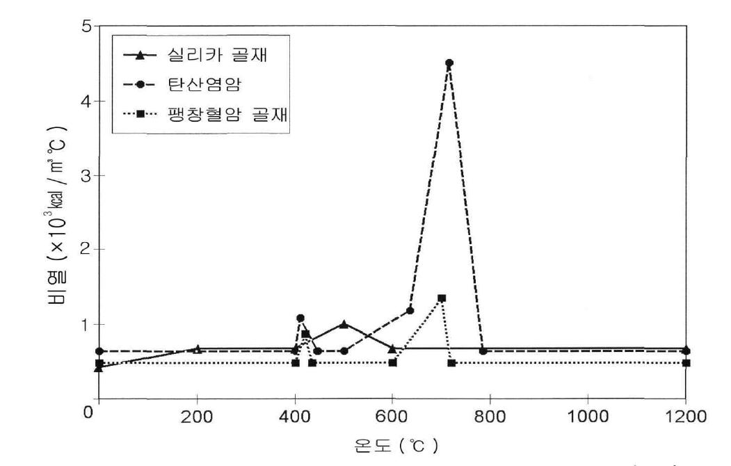 온도에 따른 비열