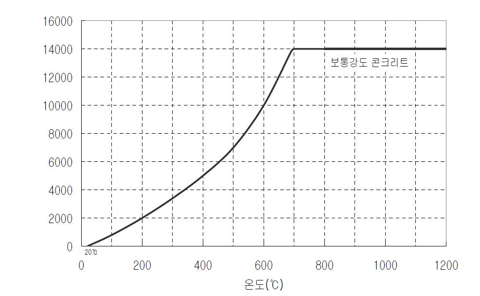 콘크리트의 열팽창율