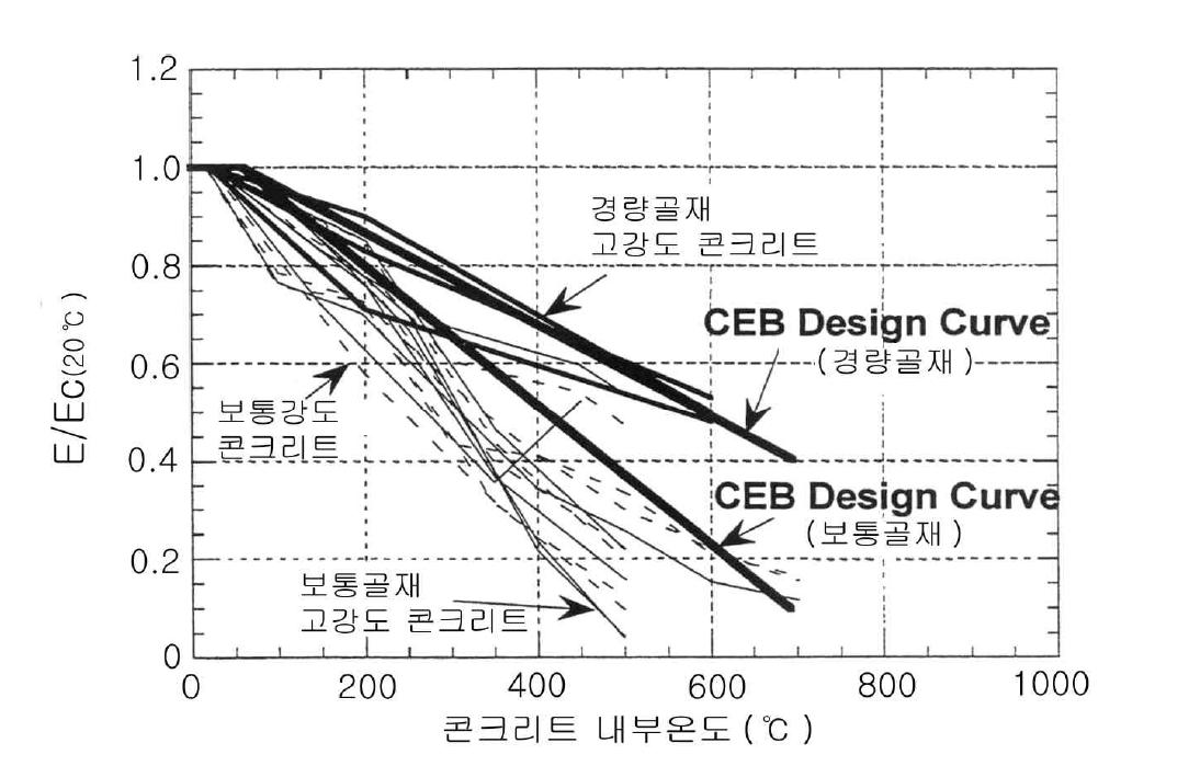 사전비재하 잔존 실험에 따른 탄성계수 모델 곡선