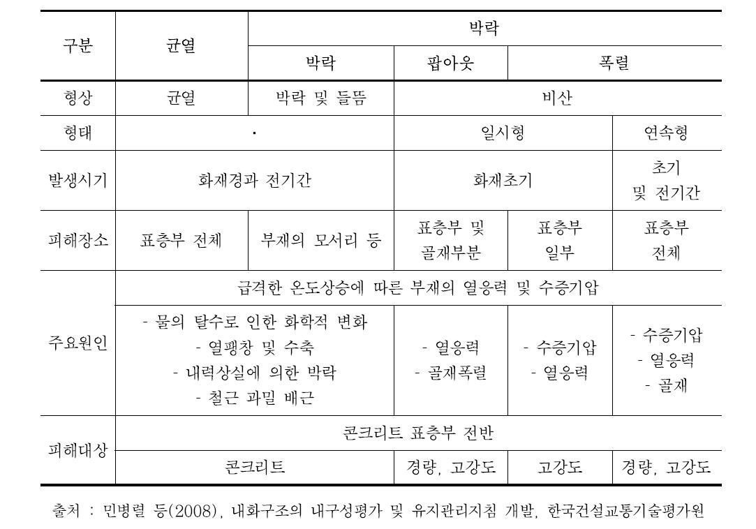 콘크리트 구조물의 피해형태