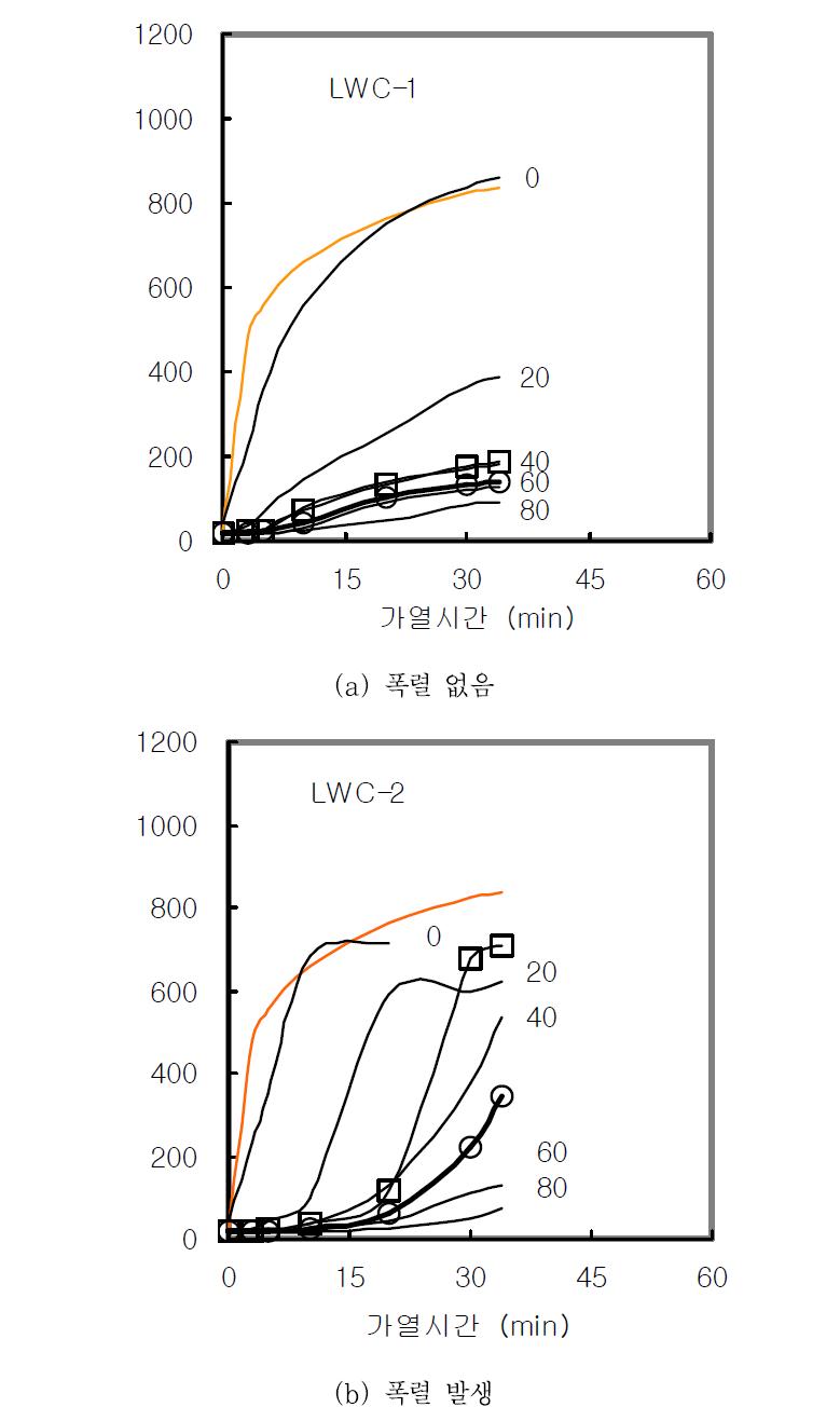 폭렬에 따른 부재 내부온도변화 양상