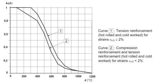 철근의 강도감소( )에 따른 유효계수값   (Class X)