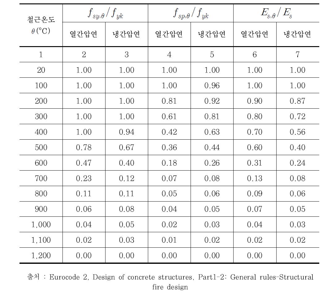 고온에서 열간 및 냉간압연 철근의 응력-변형률 관계 계수값(Class N)