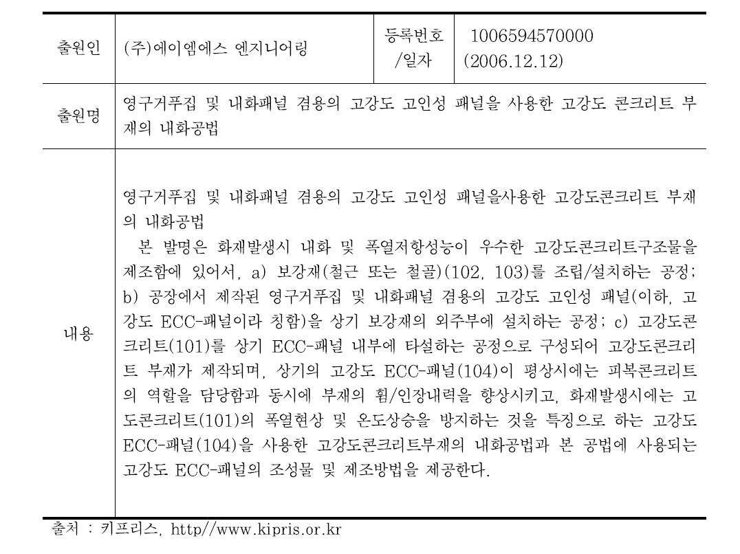 국내 고강도 콘크리트 폭렬 저감공법 특허 등록 현황