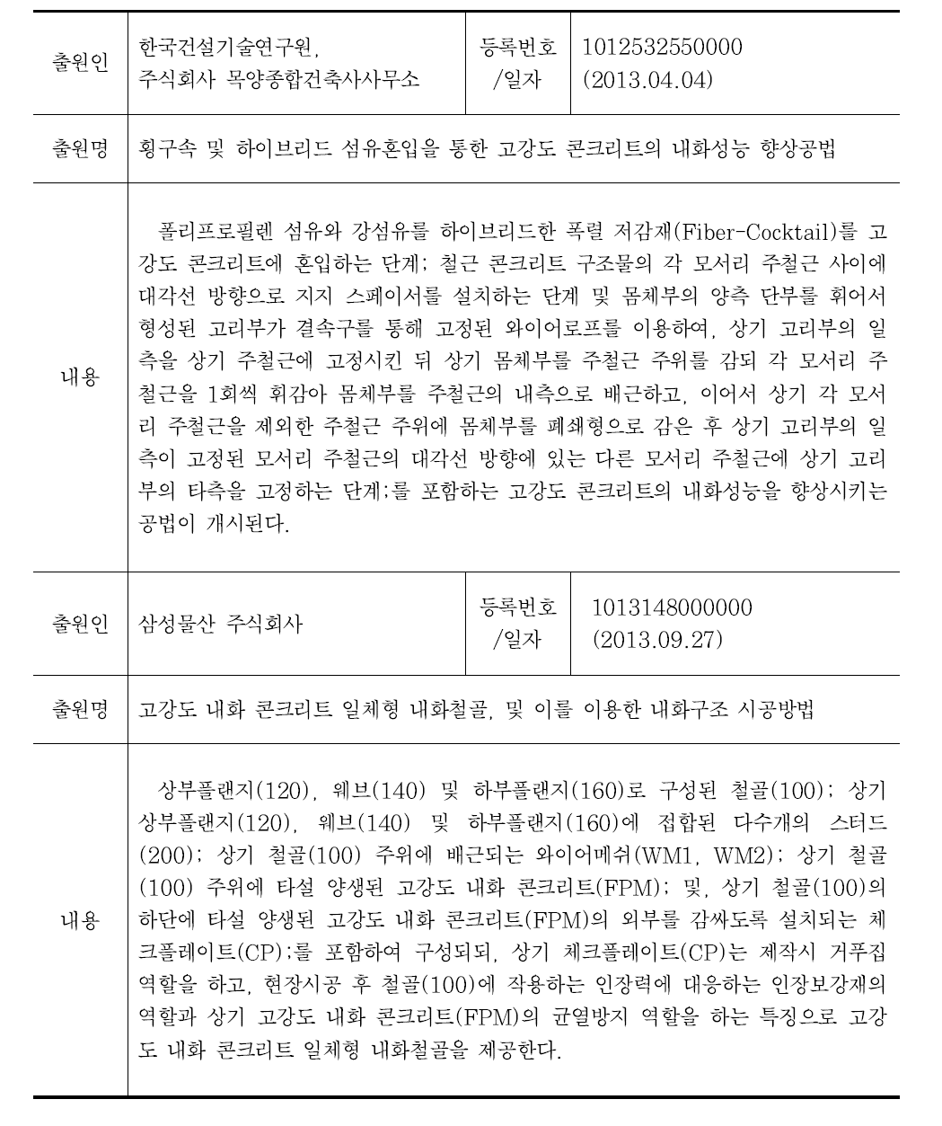 국내 고강도 콘크리트 폭렬 저감공법 특허 등록 현황