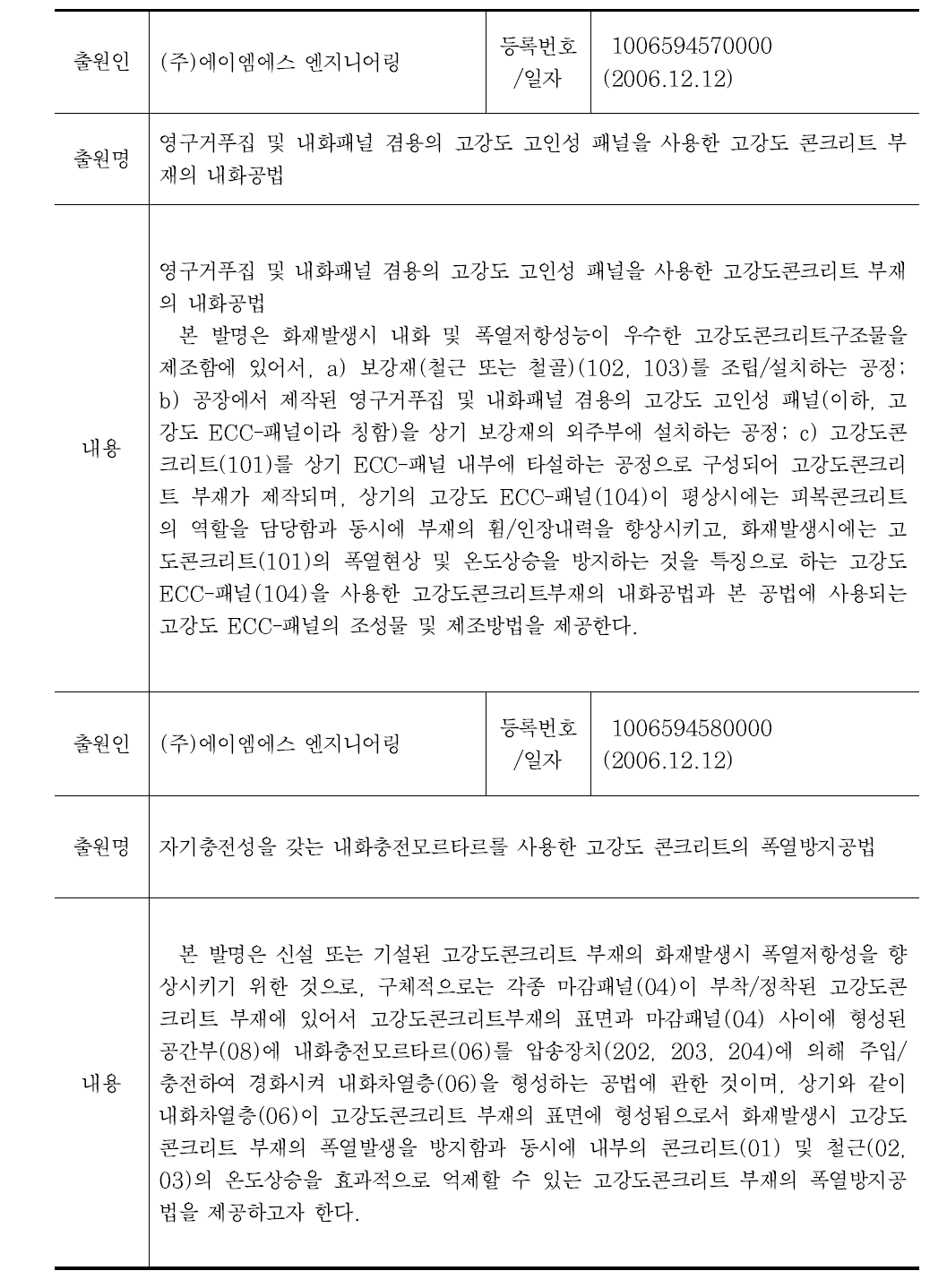 국내 고강도 콘크리트 폭렬 저감공법 특허 등록 현황