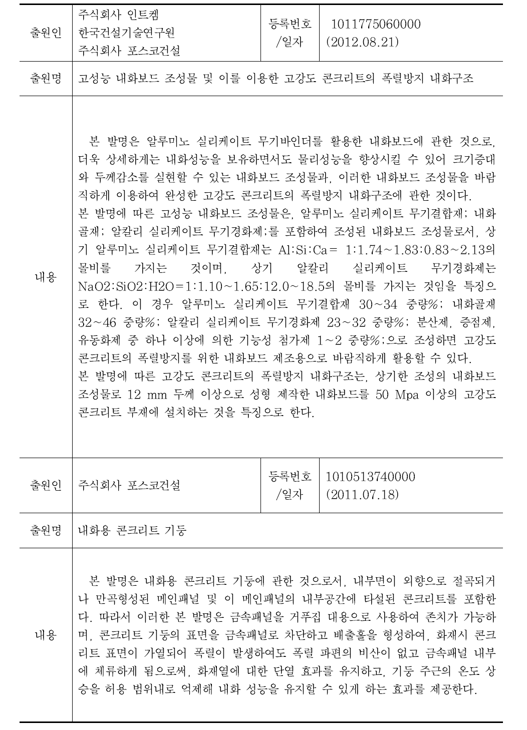 국내 고강도 콘크리트 폭렬 저감공법 특허 등록 현황