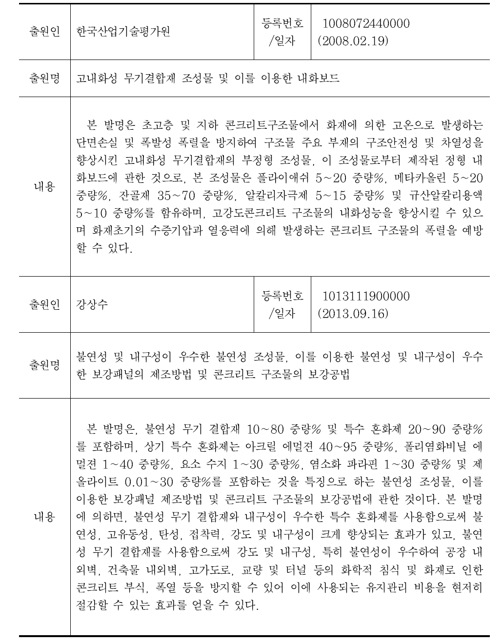 국내 고강도 콘크리트 폭렬 저감공법 특허 등록 현황