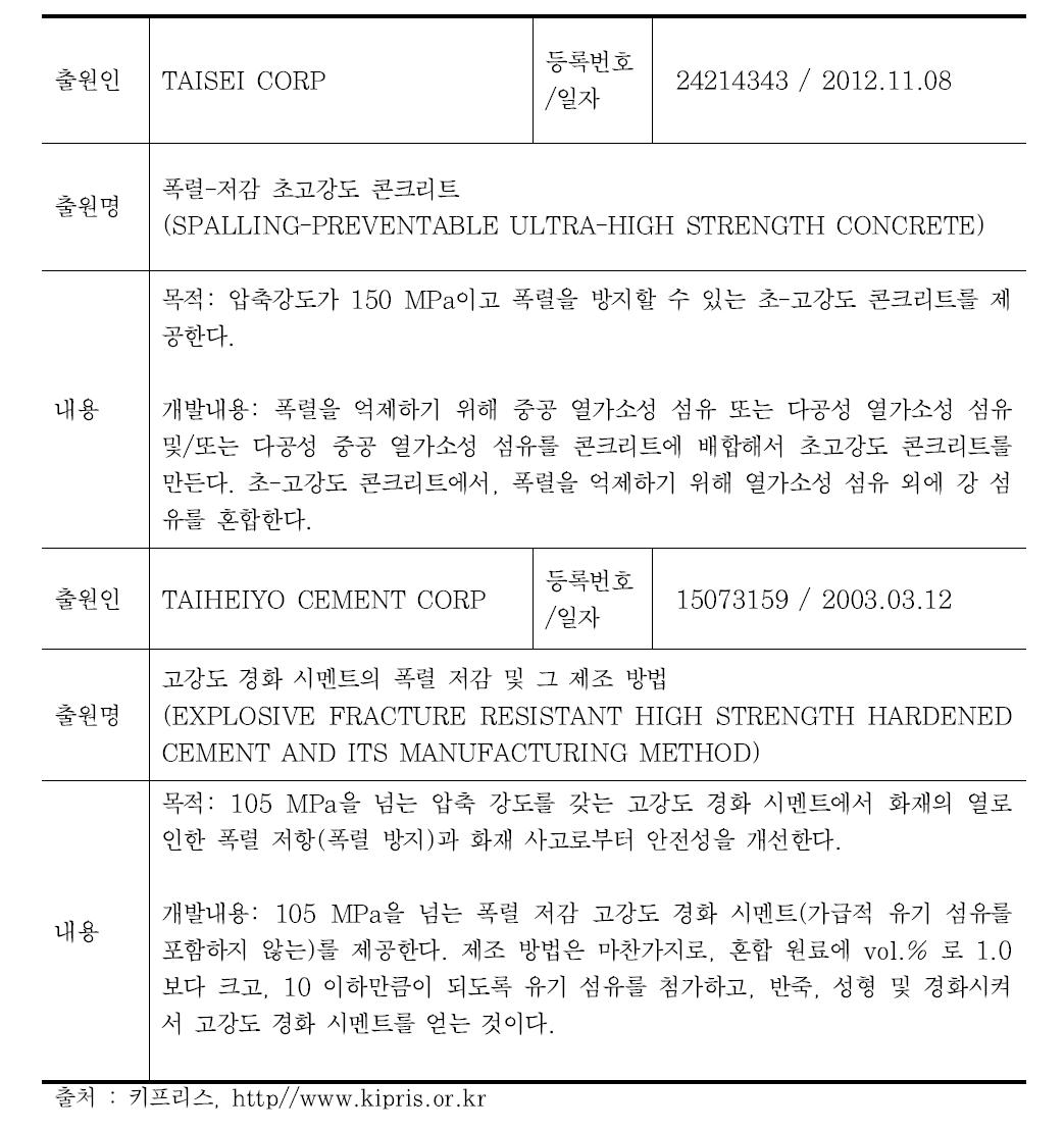 일본 폭렬 저감공법 특허 등록 현황