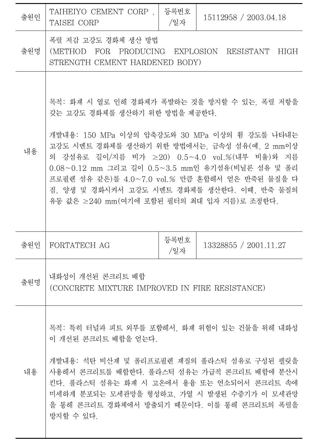 일본 폭렬 저감공법 특허 등록 현황