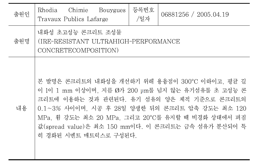 미국 고강도 콘크리트 폭렬 저감공법 특허 등록 현황