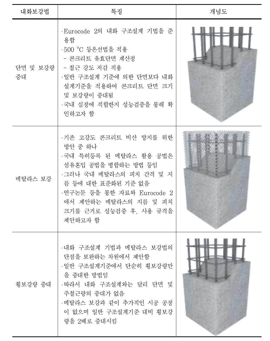 구조보강형 고강도 콘크리트 내화공법