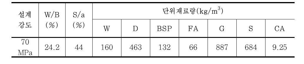 70 MPa 고강도 콘크리트 배합표