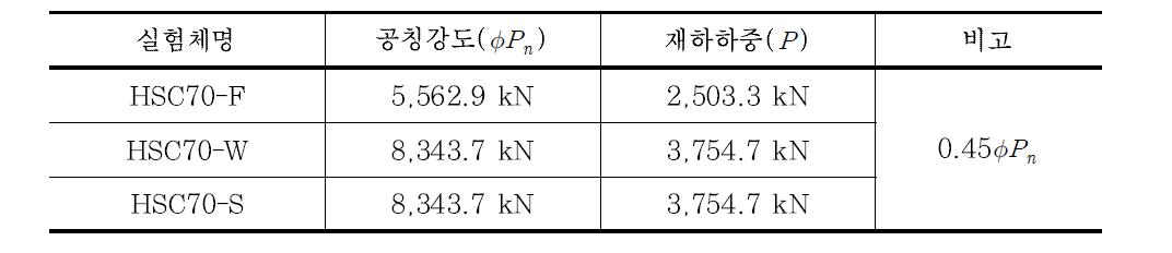 구조보강형 실험체 재하량