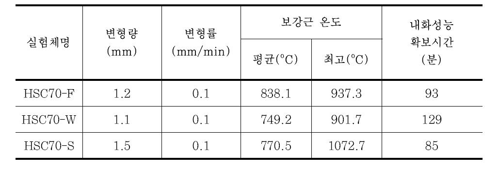 구조보강형 실험체의 내화성능