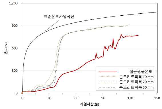 HSC70-W 실험체의 온도이력