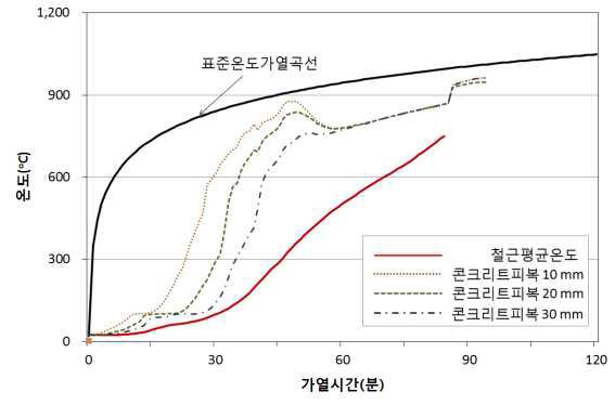 HSC70-S 실험체의 온도이력