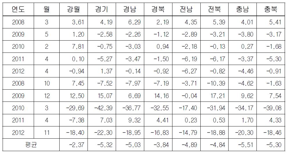 강풍 발생 시 지역별 화물 교통량 변화 분석 결과