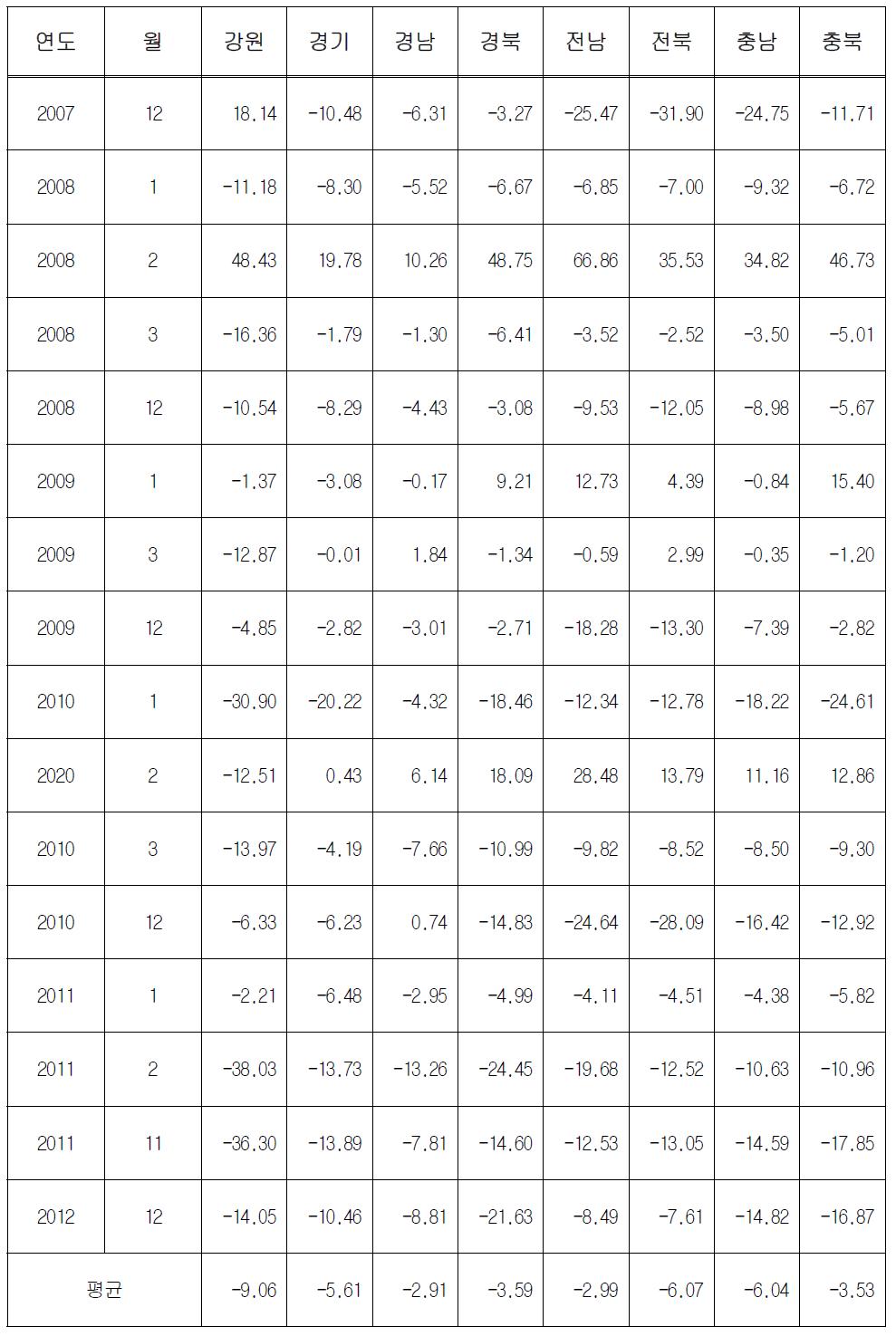 대설 발생 시 지역별 교통량 변화 분석 결과