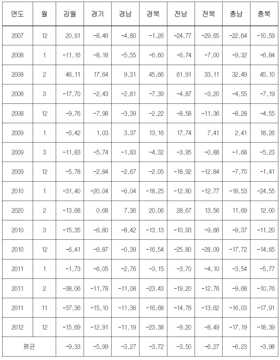 대설 발생 시 지역별 승용차 교통량 변화 분석 결과