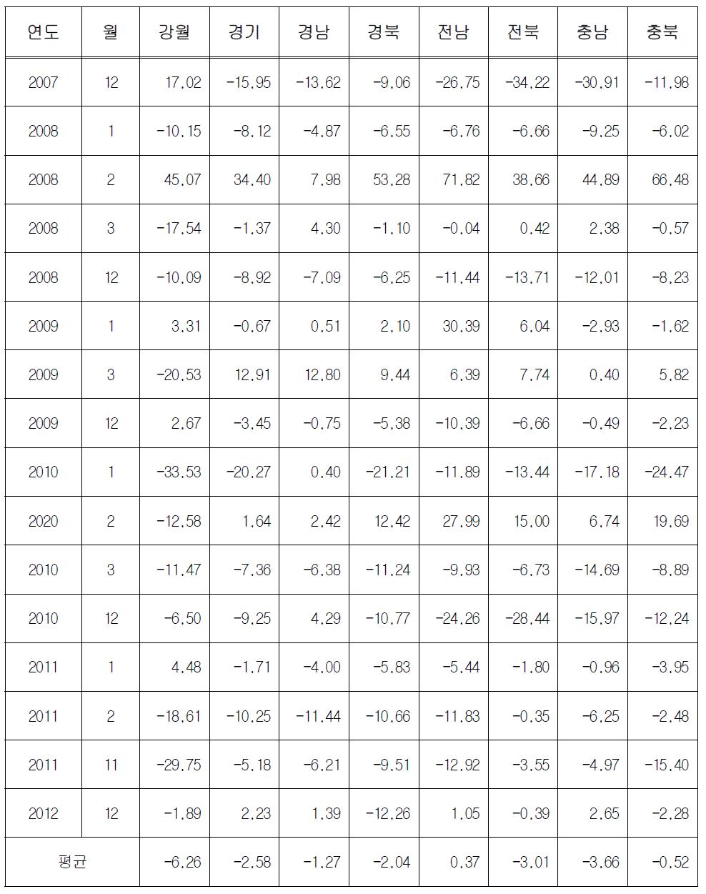 대설 발생 시 지역별 버스 교통량 변화 분석 결과